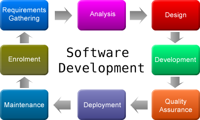 software development Services